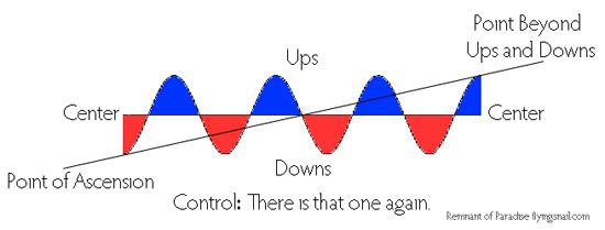 Beyond Ups and Downs using a sine wave