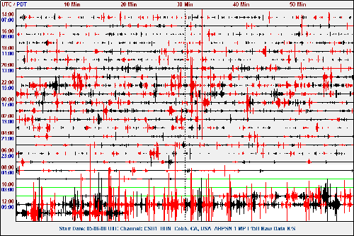 Highlighted area = large trace due to wind noise