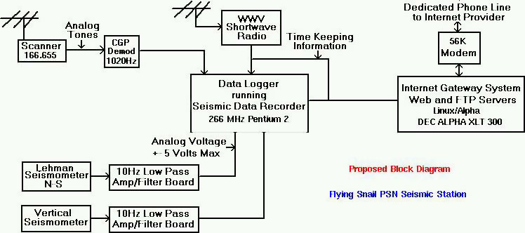 1997 Proposed Block Diagram for Flying Snail PSN Seismic Station