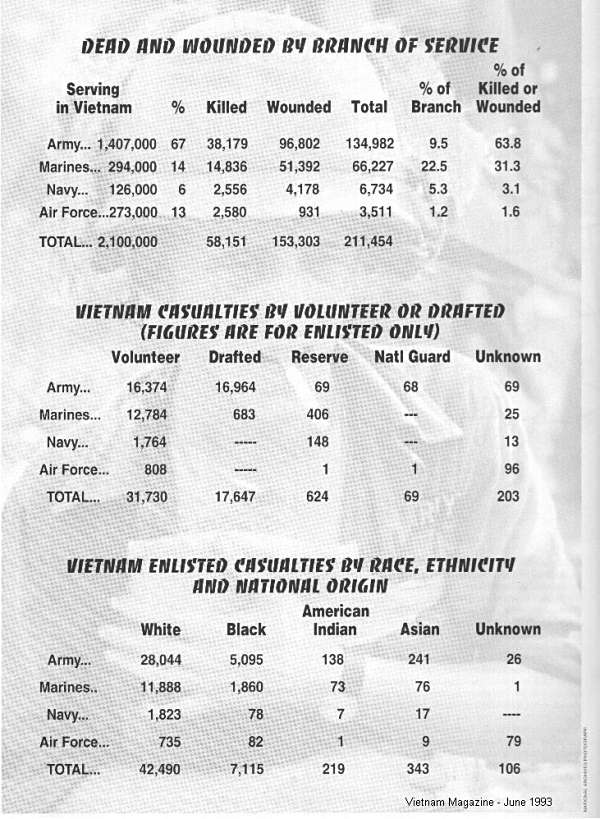 Photo showing number of U.S. Military killed in Vietnam