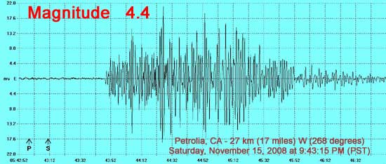4.4 event occurred 27 km (17 miles) W of Petrolia, CA