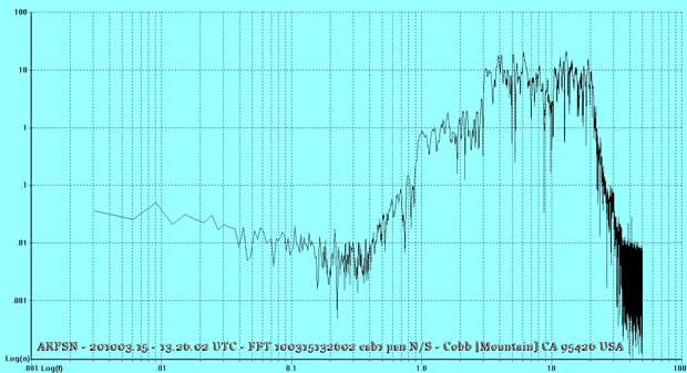 Local Cobb [Mountain] CA 95426 USA Seismic Activity 201003.15 FFT N/S magnitude 3.1