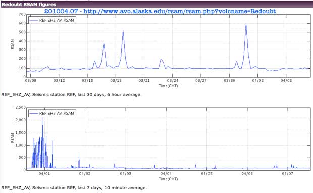 Redoubt Volcano Seismic Activity