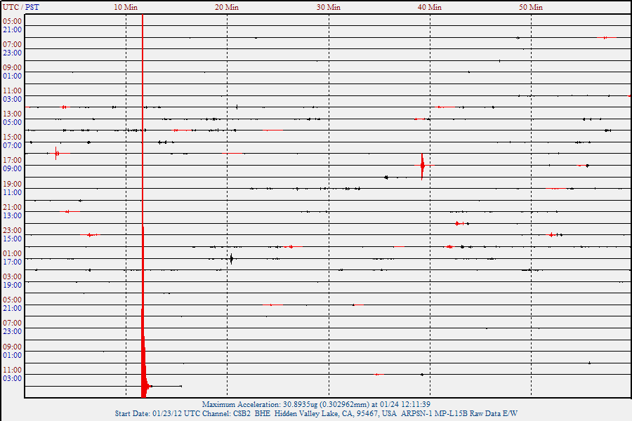 Magnitude 3.9 - 6 km (4 miles) WNW (289°) from Clearlake, CA - My records show >= 4.0 Magnitude