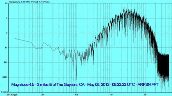 ARPSN FFT, 201205.05, 09:23:23 UTC - Magnitude 4.3 - 3 miles E of The Geysers, CA