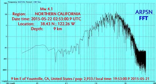 mw4.1 Yontville, CA ~ ARPSN FFT