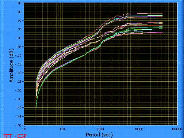 FFT-CSP Cobb [Mountain] CA North/South Sensor July 06, 2009