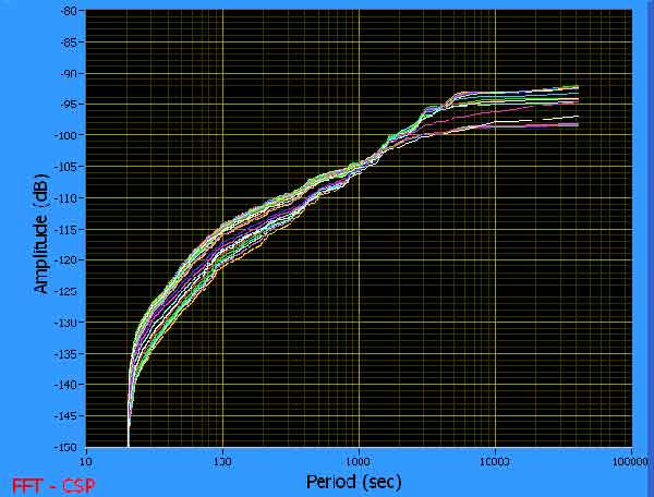 FFT-CSP Cobb [Mountain] CA East/West Sensor July 06, 2009