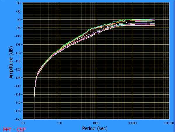 FFT-CSP Cobb [Mountain] CA North/South Sensor July 07, 2009