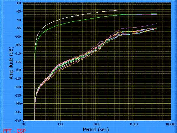 FFT-CSP Cobb [Mountain] CA East/West Sensor July 07, 2009