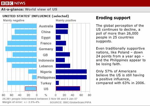 BBC US Eroding Support