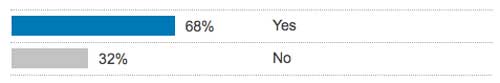 Should we no longer have daylight savings time? == 68% say YES and 32% say NO