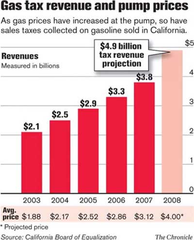 Gas Tax Revenue and pump prices