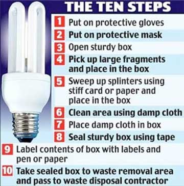 How to dispose a CFL bulb