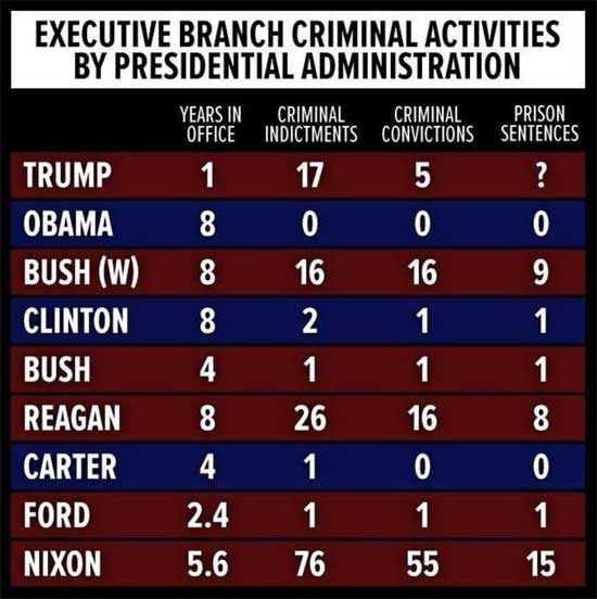 Executive Branch Criminal Activities by Presidential Administration