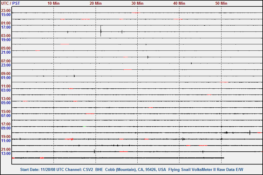 VolksMeter II Sensor East/West Acceleration