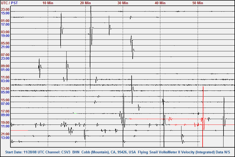 VolksMeter II Sensor North/South Velocity