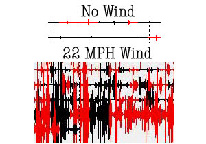 22 MPH Wind Noise